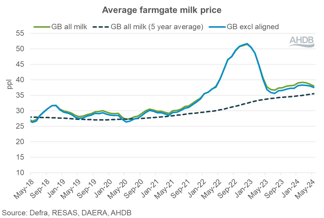 UK farmgate milk prices graph May 24.